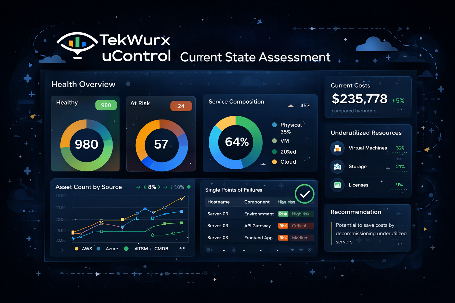 Current State Assessment