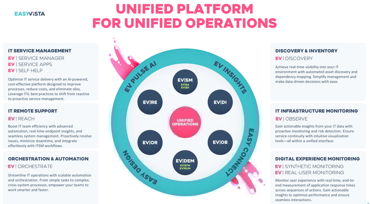 Diagram showing the components of the EV Platform