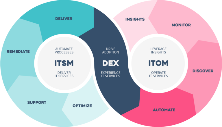 EasyVista ITSM Overview | Service Management Platform | TekWurx
