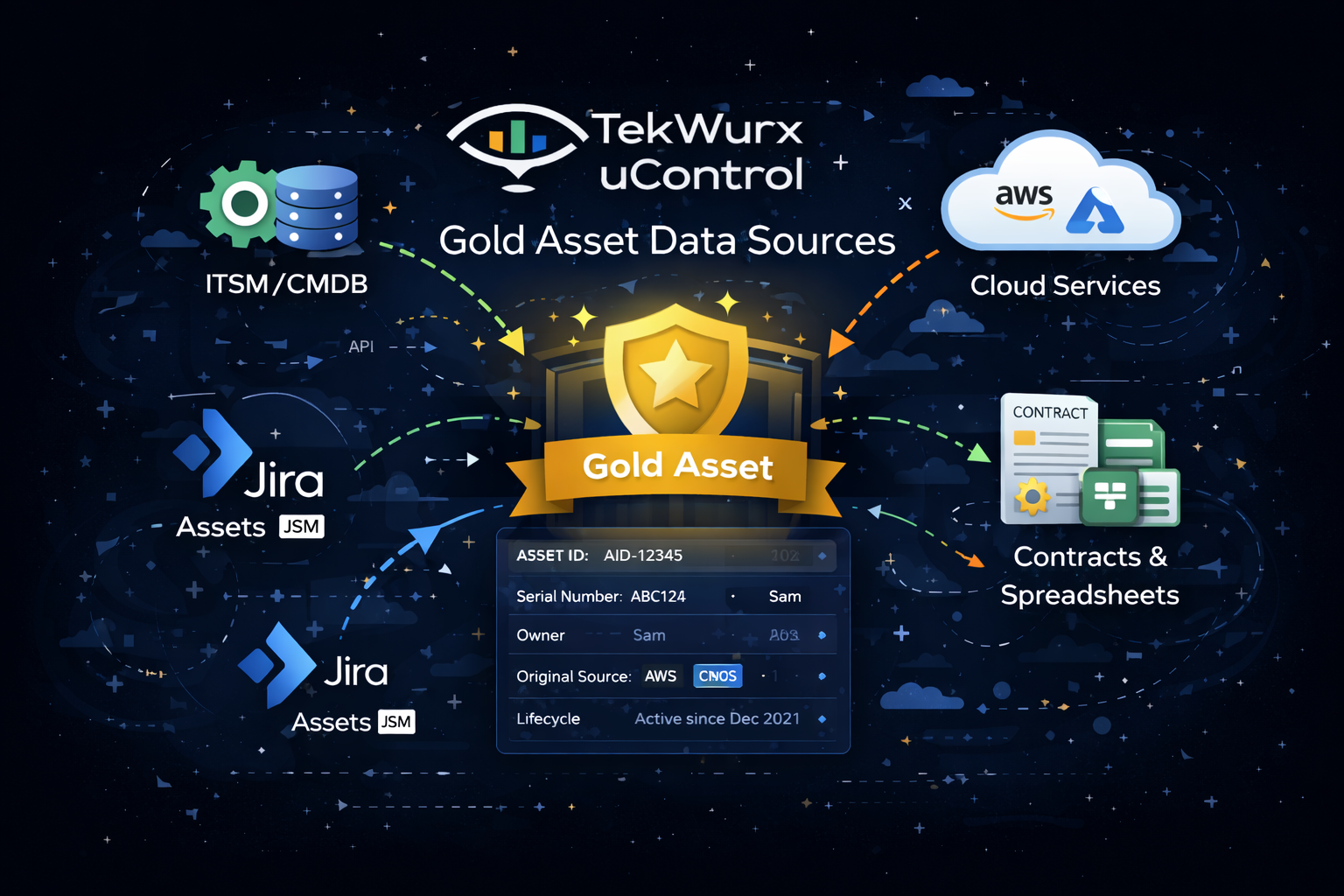 gold asset data sources