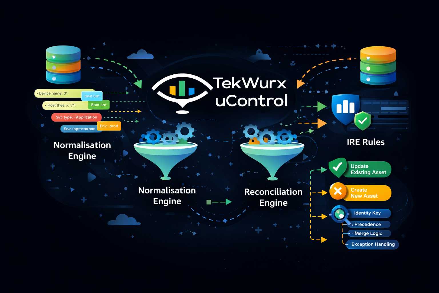 normalisation and reconciliation